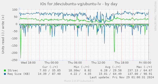 IOs for /dev/ubuntu-vg/ubuntu-lv