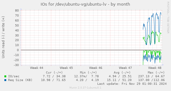 IOs for /dev/ubuntu-vg/ubuntu-lv