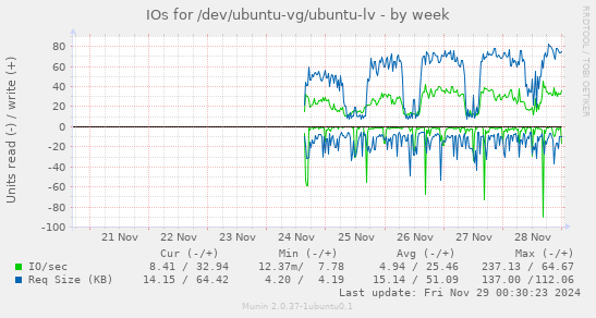 IOs for /dev/ubuntu-vg/ubuntu-lv