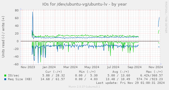 IOs for /dev/ubuntu-vg/ubuntu-lv