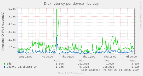 Disk latency per device