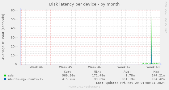 Disk latency per device