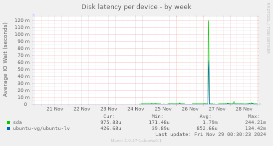 Disk latency per device