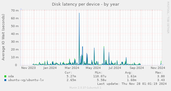 Disk latency per device