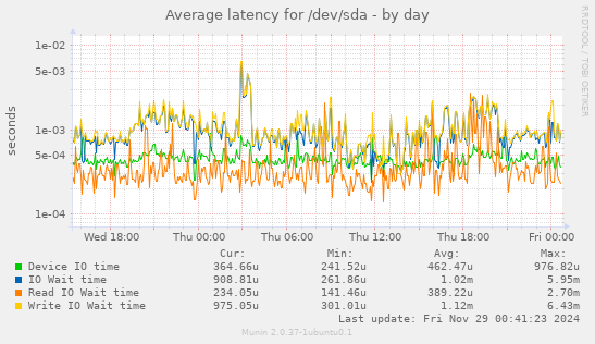 Average latency for /dev/sda