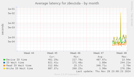 Average latency for /dev/sda