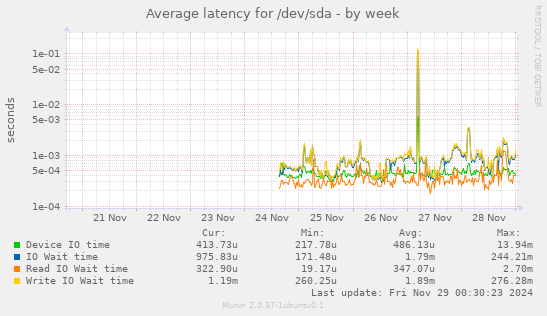 Average latency for /dev/sda