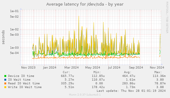 Average latency for /dev/sda