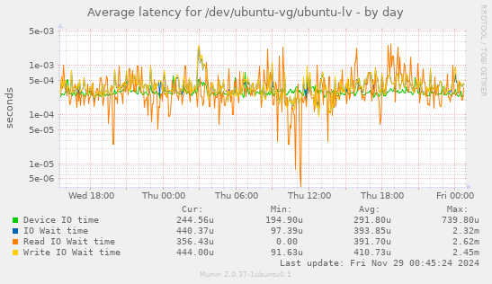 Average latency for /dev/ubuntu-vg/ubuntu-lv