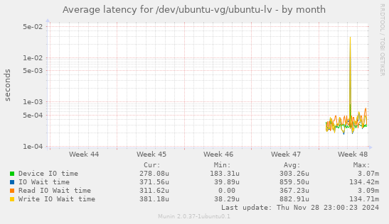 Average latency for /dev/ubuntu-vg/ubuntu-lv