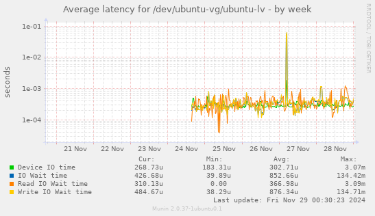 Average latency for /dev/ubuntu-vg/ubuntu-lv