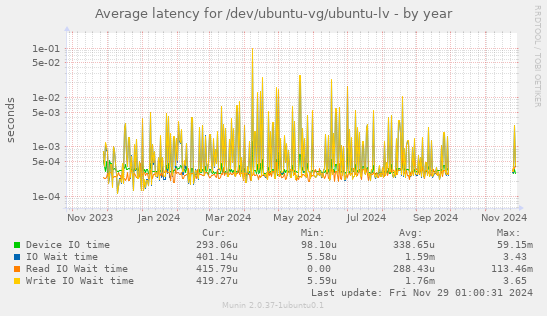 Average latency for /dev/ubuntu-vg/ubuntu-lv