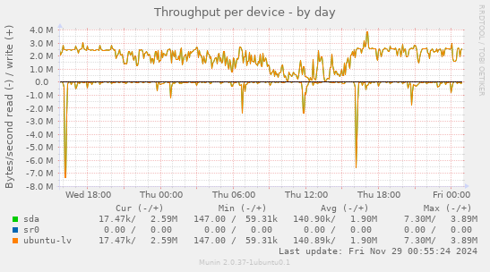 Throughput per device