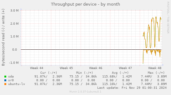 Throughput per device