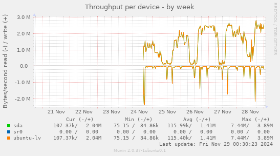 Throughput per device