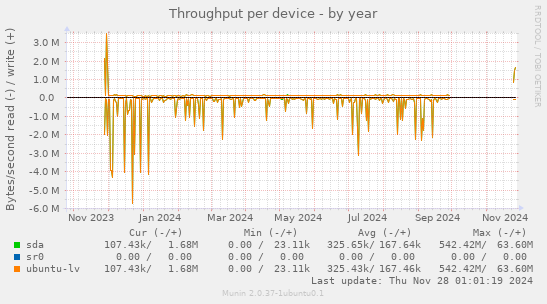 Throughput per device