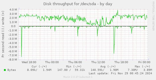 Disk throughput for /dev/sda