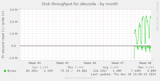 Disk throughput for /dev/sda