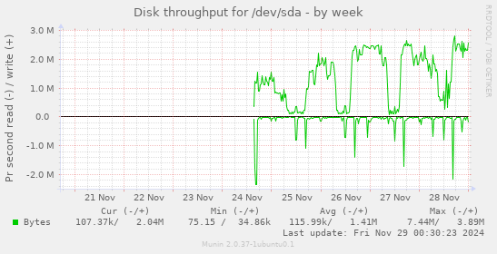 Disk throughput for /dev/sda