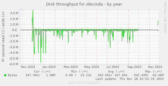 Disk throughput for /dev/sda