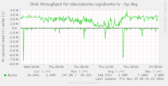 Disk throughput for /dev/ubuntu-vg/ubuntu-lv