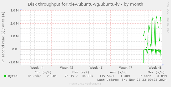 Disk throughput for /dev/ubuntu-vg/ubuntu-lv