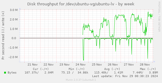 Disk throughput for /dev/ubuntu-vg/ubuntu-lv