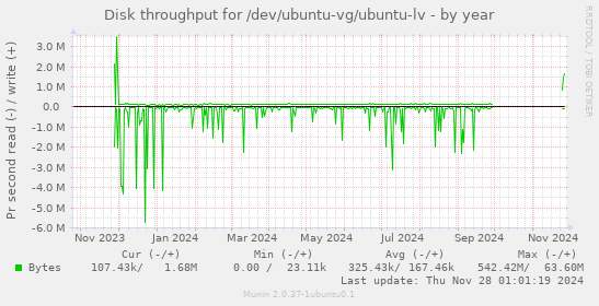 Disk throughput for /dev/ubuntu-vg/ubuntu-lv