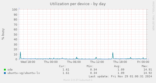 Utilization per device