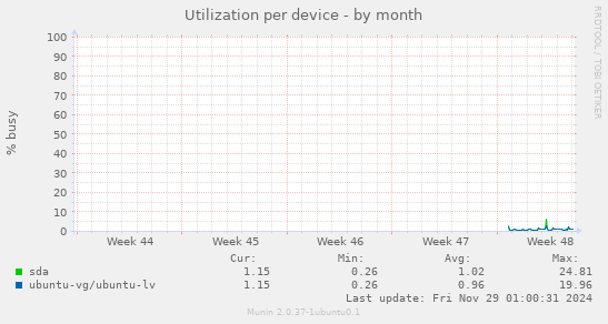 Utilization per device