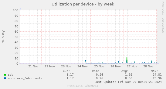 Utilization per device