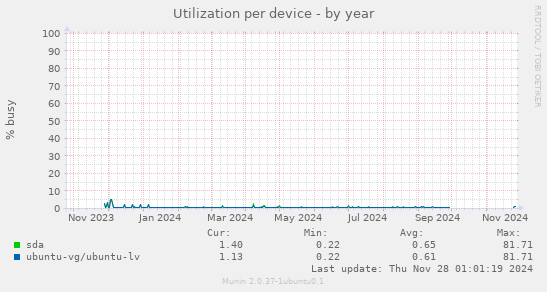 Utilization per device