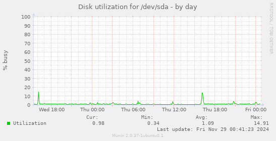 Disk utilization for /dev/sda