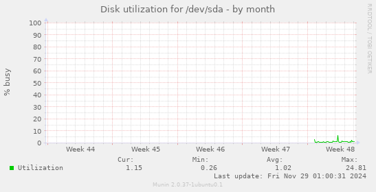 Disk utilization for /dev/sda