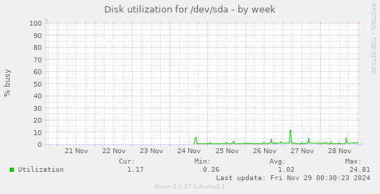 Disk utilization for /dev/sda