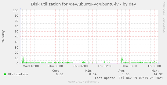 Disk utilization for /dev/ubuntu-vg/ubuntu-lv