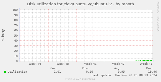 Disk utilization for /dev/ubuntu-vg/ubuntu-lv