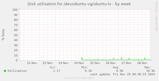 Disk utilization for /dev/ubuntu-vg/ubuntu-lv