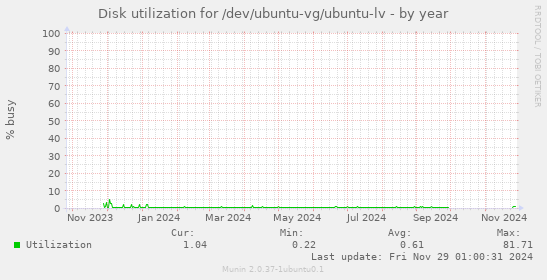 Disk utilization for /dev/ubuntu-vg/ubuntu-lv