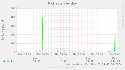 Fork rate