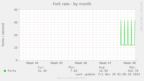 Fork rate