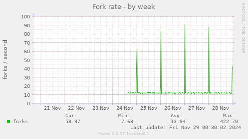 Fork rate