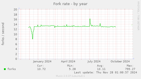 Fork rate