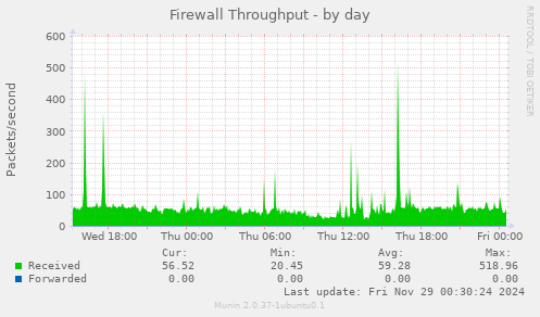 Firewall Throughput