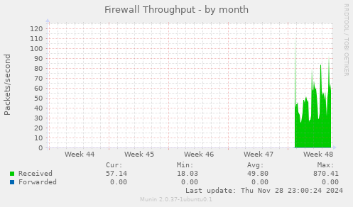 Firewall Throughput