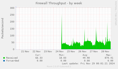 Firewall Throughput