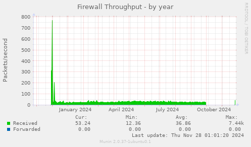 Firewall Throughput