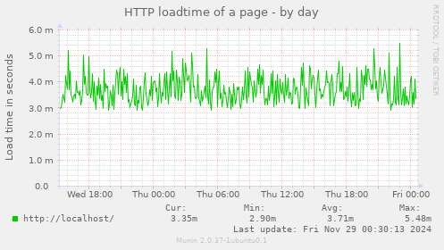 HTTP loadtime of a page