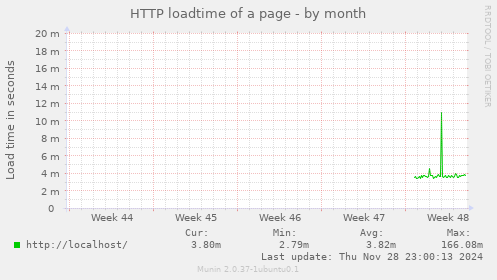 HTTP loadtime of a page