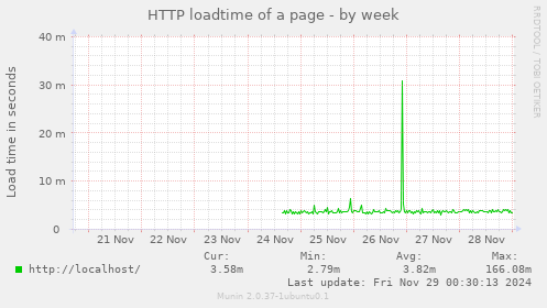 HTTP loadtime of a page